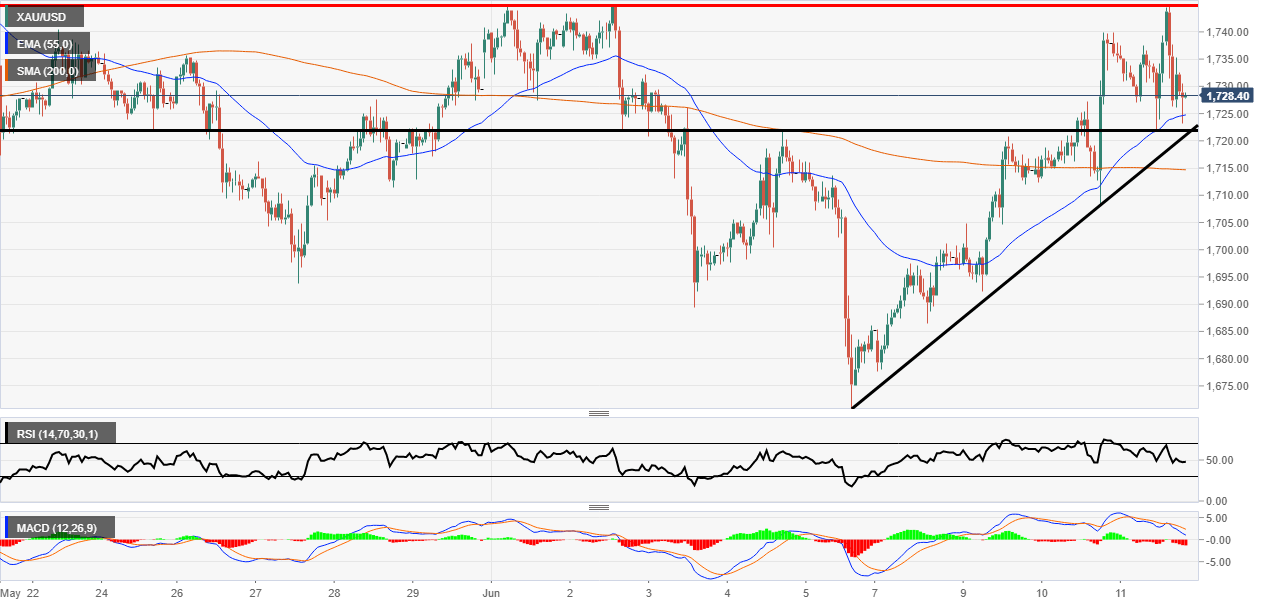Gold resistance zone